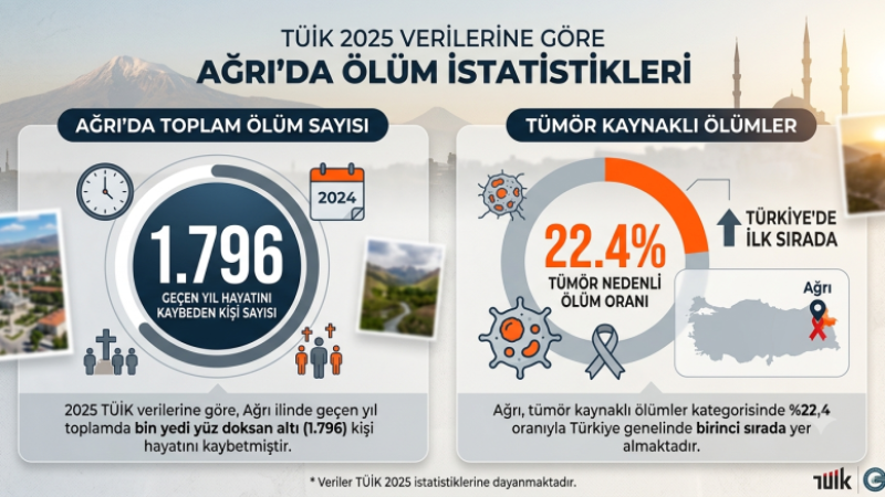 Ağrı için alarm zilleri, Tümör kaynaklı ölümlerde Türkiye birincisi oldu